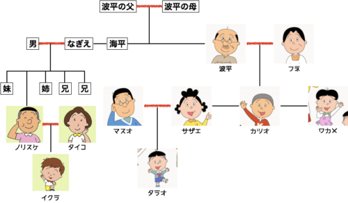 婿養子の相続どうなる？磯野家で考える遺産の分配パターンまとめ | 婿養子の島根移住ブログ