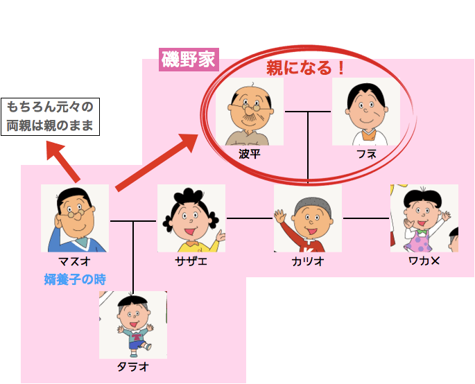 マスオ　婿養子　普通養子縁組