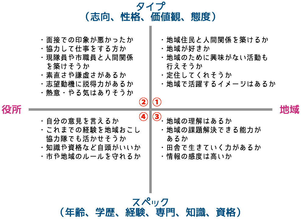 【地域おこし協力隊】自己PRと志望動機の違いとカブらない書き分け方・伝え方 婿養子の島根移住ブログ