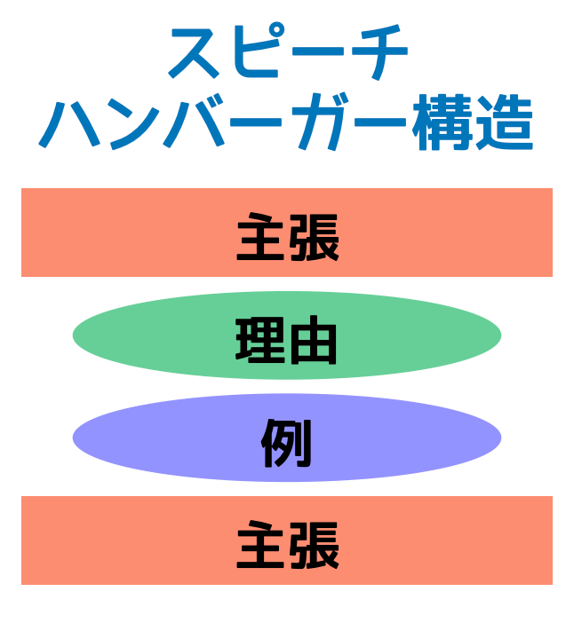 スピーチ　ハンバーガー構造　PREP法